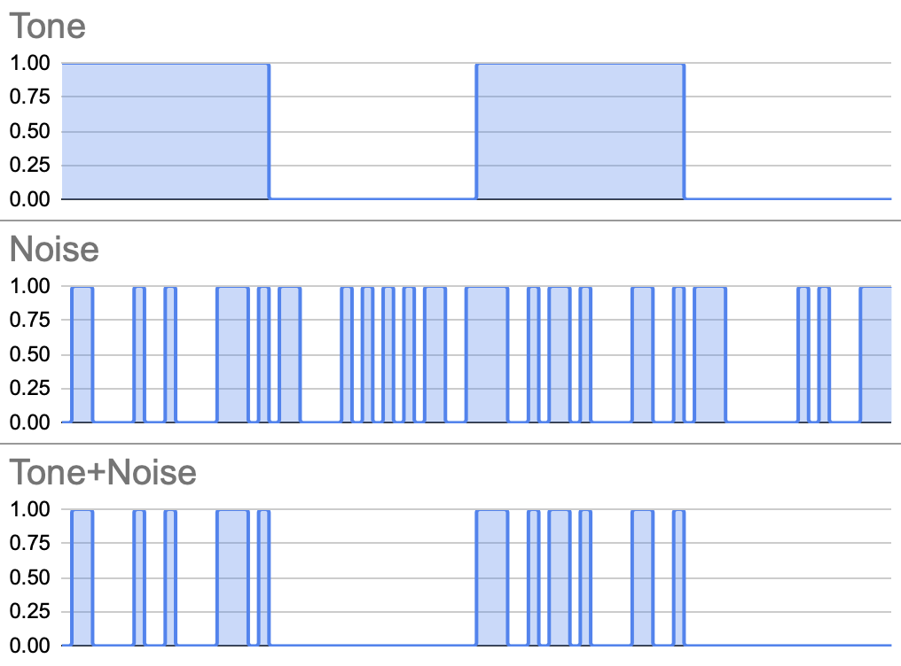 Tone, Noise, Tone+Noise