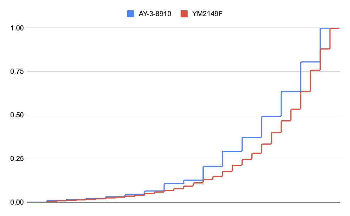 AY/YM volume curve