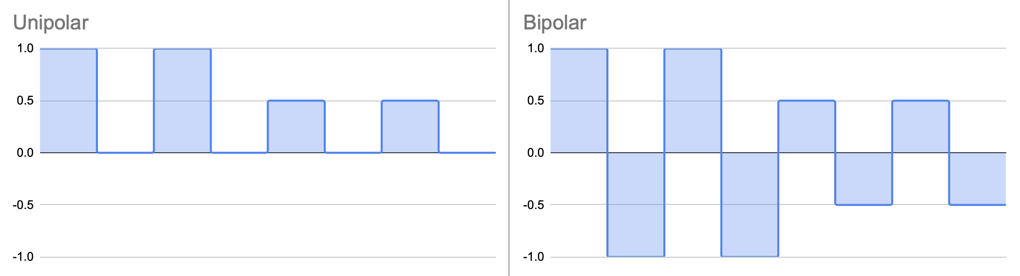 Unipolar vs bipolar
